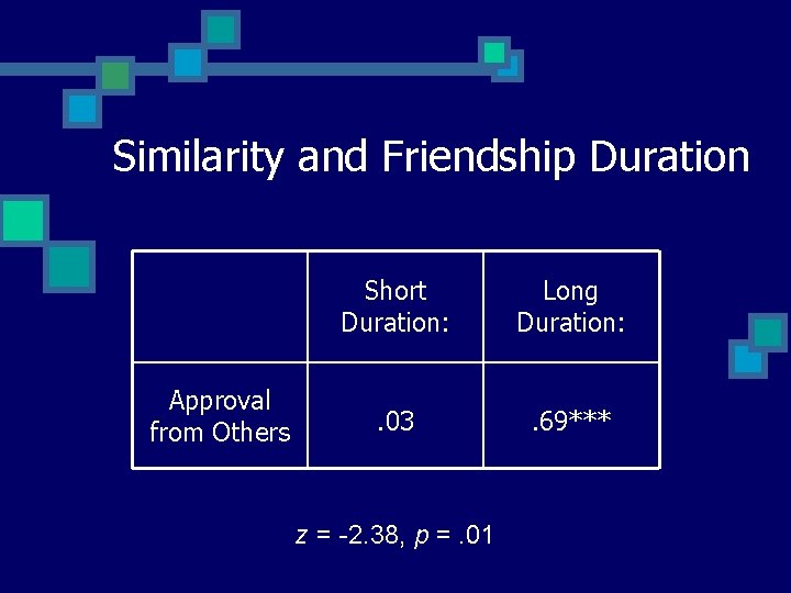 Similarity and Friendship Duration Approval from Others Short Duration: Long Duration: . 03 .