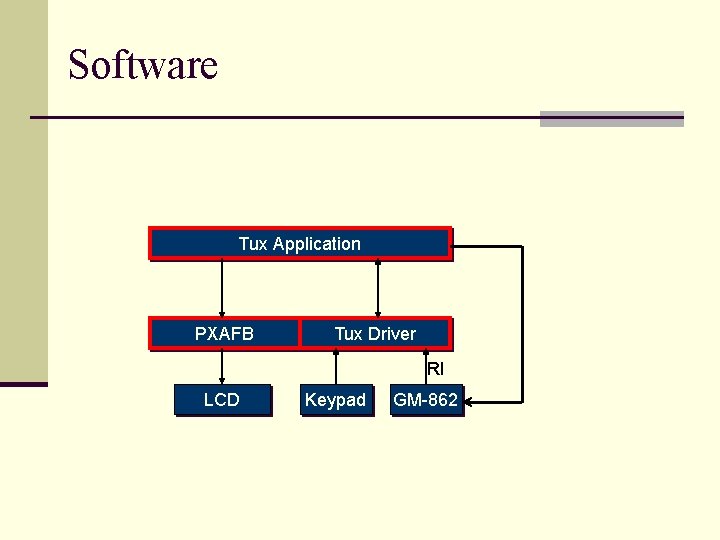 Software Tux Application PXAFB Tux Driver RI LCD Keypad GM-862 