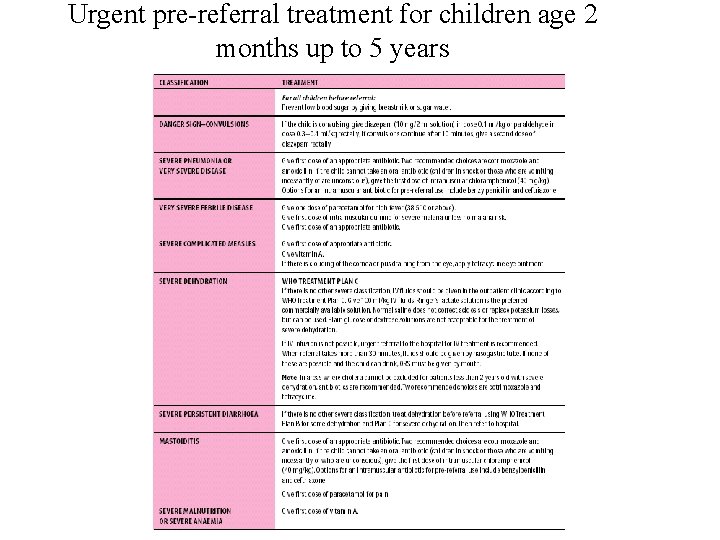 Urgent pre-referral treatment for children age 2 months up to 5 years 