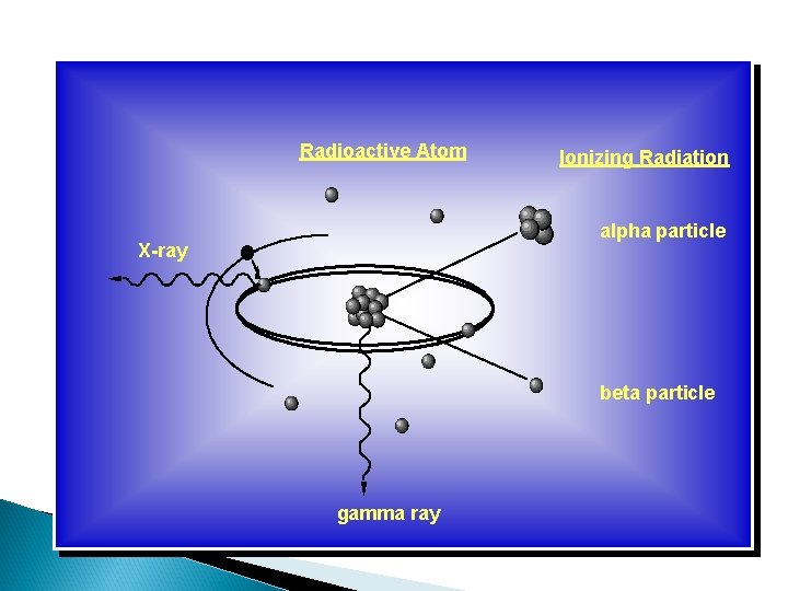 Radioactive Atom Ionizing Radiation alpha particle X-ray beta particle gamma ray 