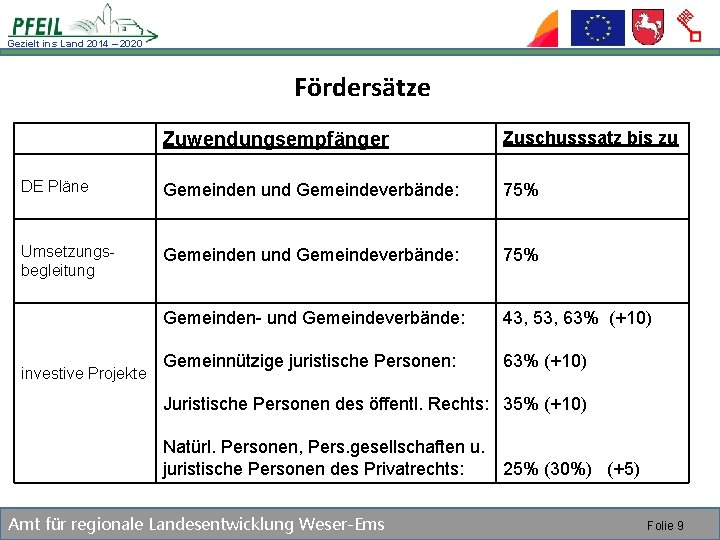 Gezielt ins Land 2014 – 2020 Fördersätze Zuwendungsempfänger Zuschusssatz bis zu DE Pläne Gemeinden