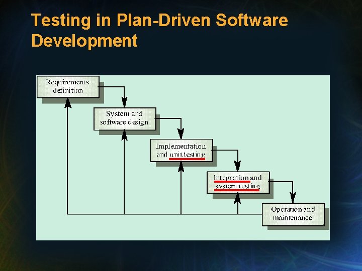Testing in Plan-Driven Software Development 
