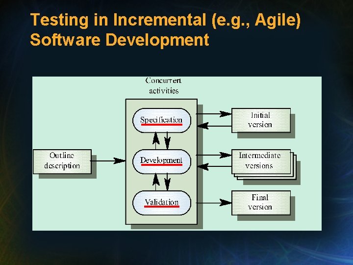 Testing in Incremental (e. g. , Agile) Software Development 