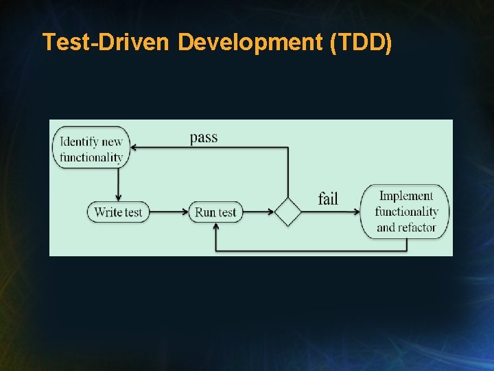 Test-Driven Development (TDD) 