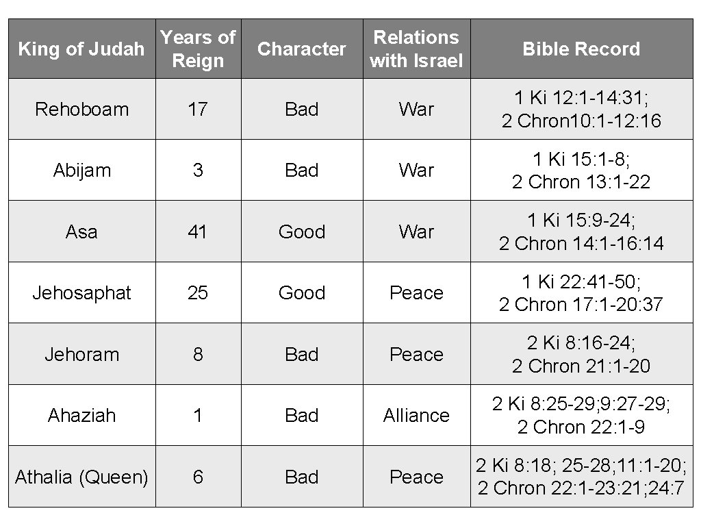 Years of King of Judah Reign Rehoboam Abijam Asa Jehosaphat Jehoram Ahaziah Athalia (Queen)