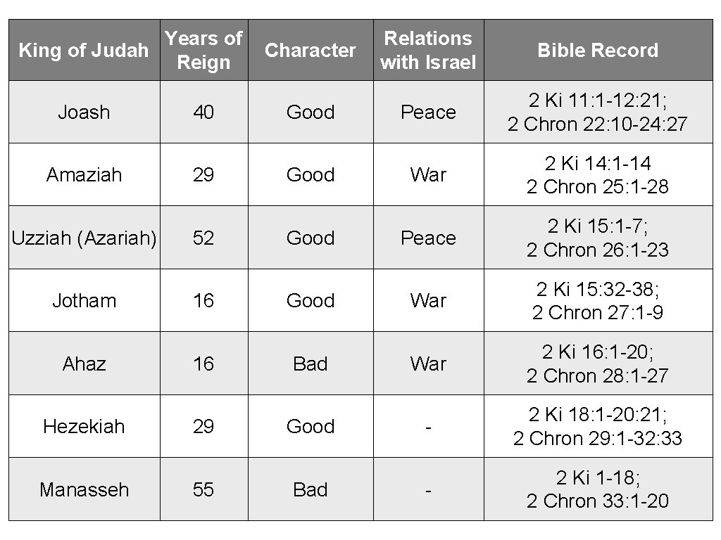 Years of King of Judah Reign Joash Amaziah Uzziah (Azariah) Jotham Ahaz Hezekiah Manasseh