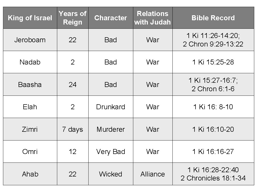 Years of King of Israel Reign Character Relations with Judah Bible Record Jeroboam 22