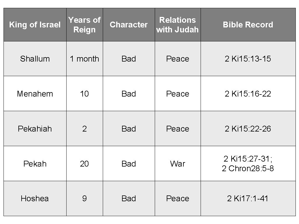 Years of King of Israel Reign Character Relations with Judah Bible Record Shallum 1