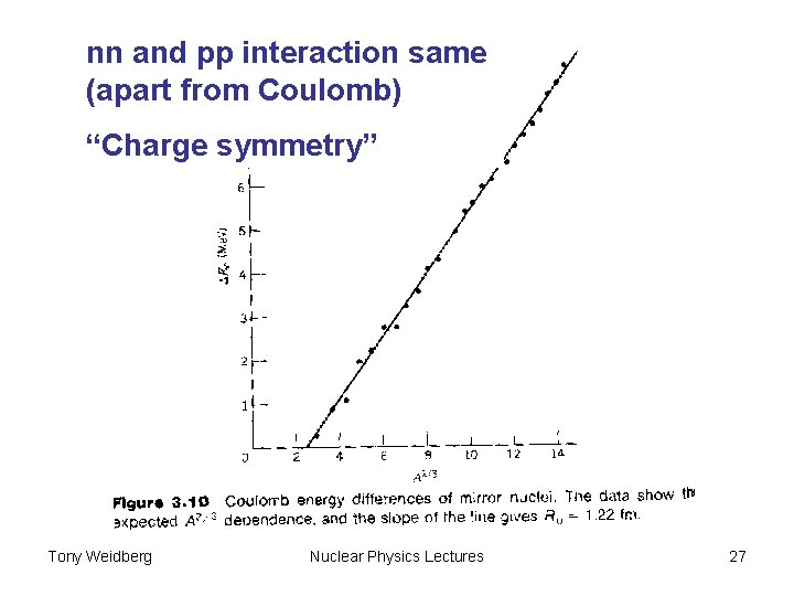 nn and pp interaction same (apart from Coulomb) “Charge symmetry” Tony Weidberg Nuclear Physics