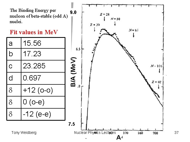 The Binding Energy per 9. 0 nucleon of beta-stable (odd A) nuclei. a b