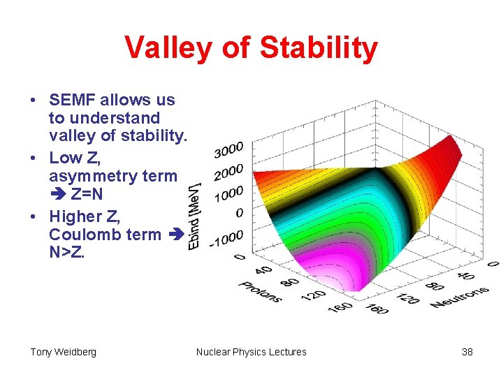 Valley of Stability • SEMF allows us to understand valley of stability. • Low