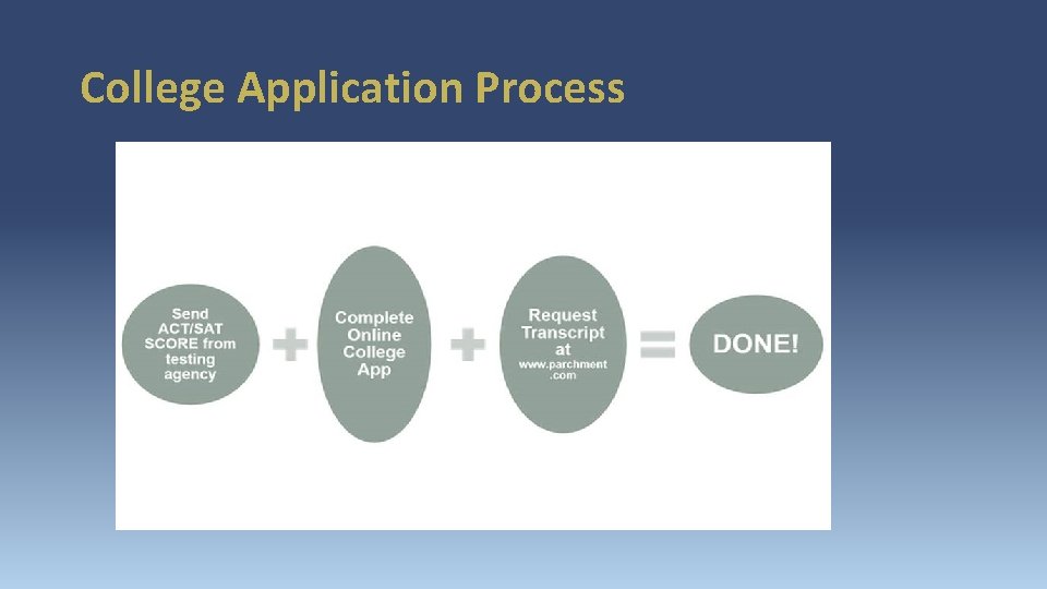 College Application Process 