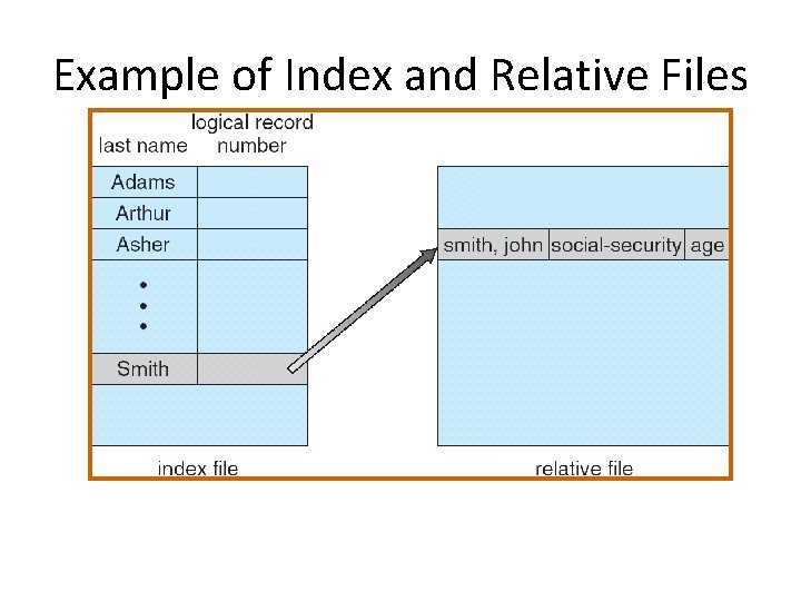 Example of Index and Relative Files 