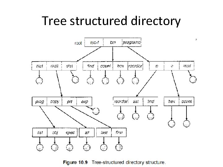 Tree structured directory 