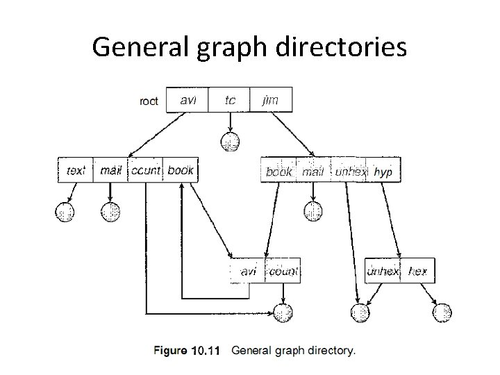 General graph directories 