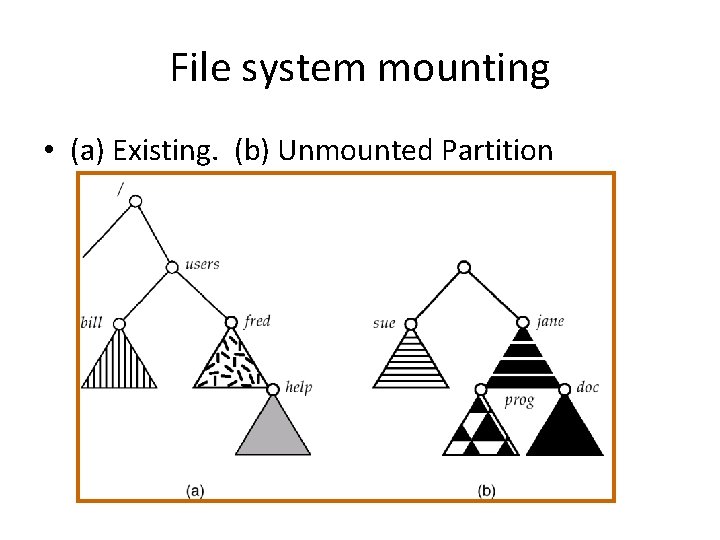 File system mounting • (a) Existing. (b) Unmounted Partition 