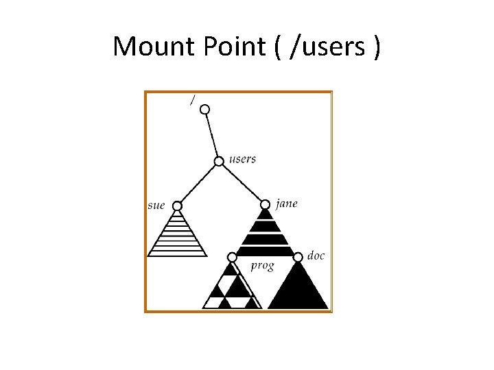 Mount Point ( /users ) 