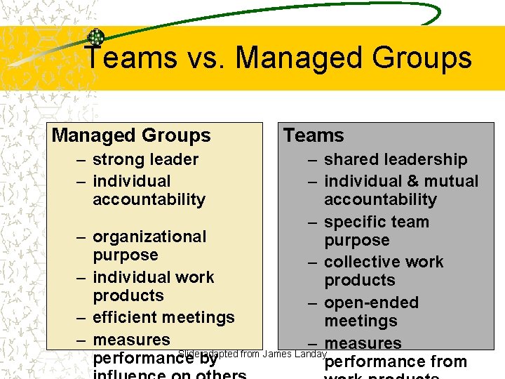 Teams vs. Managed Groups – strong leader – individual accountability – – Teams –