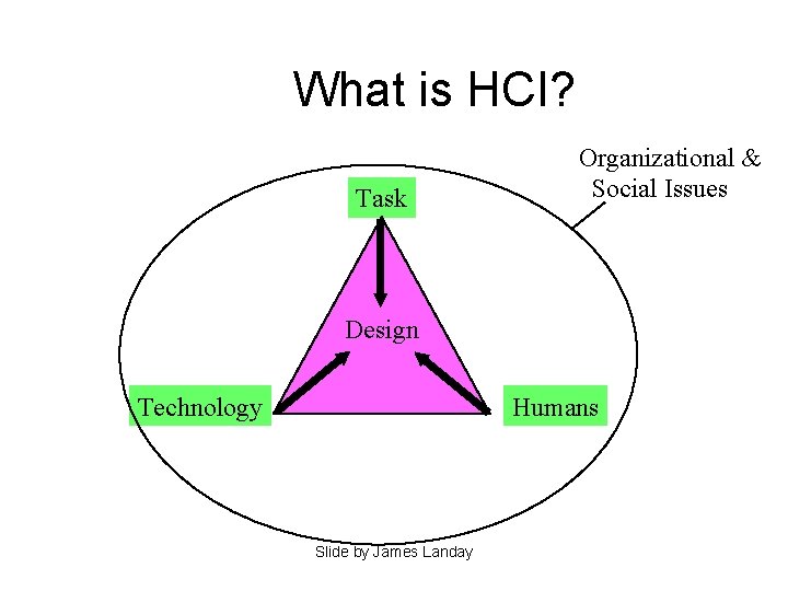 What is HCI? Task Organizational & Social Issues Design Technology Humans Slide by James