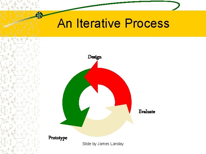 An Iterative Process Design Evaluate Prototype Slide by James Landay 