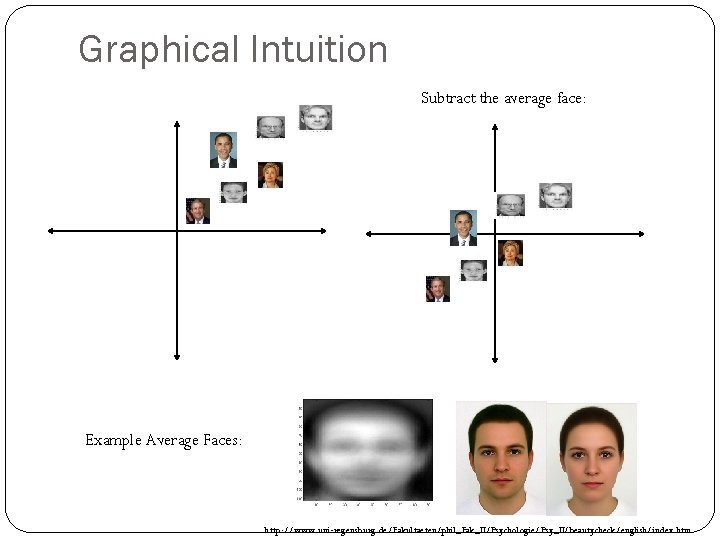Graphical Intuition Subtract the average face: Example Average Faces: http: //www. uni-regensburg. de/Fakultaeten/phil_Fak_II/Psychologie/Psy_II/beautycheck/english/index. htm