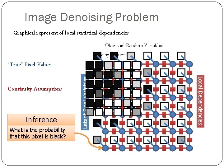 Image Denoising Problem Graphical represent of local statistical dependencies Observed Random Variables Noisy Picture