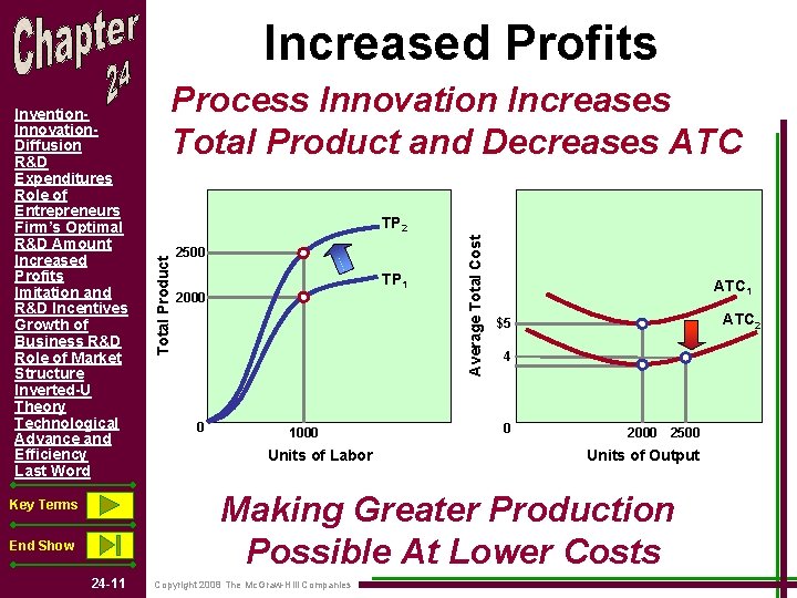 Increased Profits Process Innovation Increases Total Product and Decreases ATC 2500 TP 1 2000