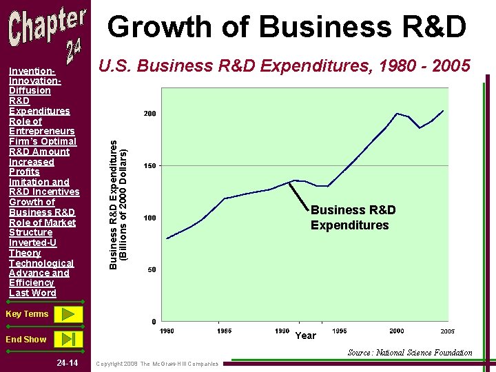 Growth of Business R&D U. S. Business R&D Expenditures, 1980 - 2005 Business R&D