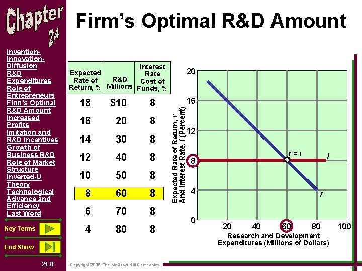 Firm’s Optimal R&D Amount Key Terms Interest Expected Rate R&D Rate of Cost of