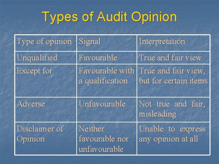 Types of Audit Opinion Type of opinion Signal Interpretation Unqualified Except for Favourable with