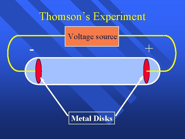 Thomson’s Experiment - Voltage source Metal Disks + Thomson’s Experiment - Voltage source Metal Disks +