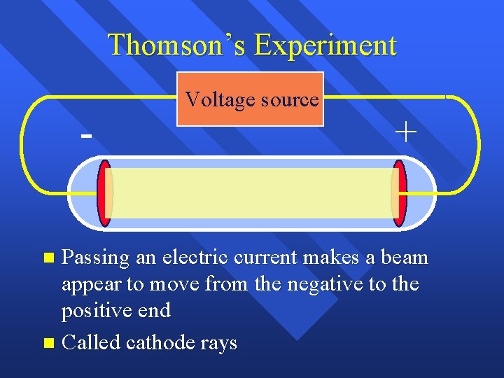 Thomson’s Experiment - Voltage source + Passing an electric current makes a beam appear Thomson’s Experiment - Voltage source + Passing an electric current makes a beam appear