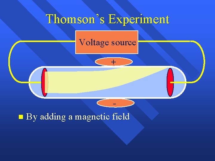 Thomson’s Experiment Voltage source + n By adding a magnetic field Thomson’s Experiment Voltage source + n By adding a magnetic field