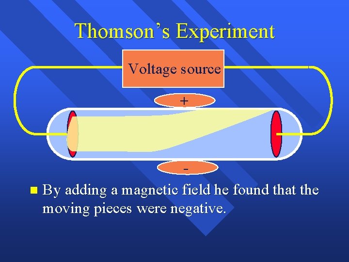 Thomson’s Experiment Voltage source + n By adding a magnetic field he found that Thomson’s Experiment Voltage source + n By adding a magnetic field he found that