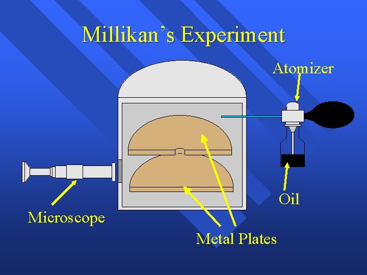 Millikan’s Experiment Atomizer + Oil Microscope Metal Plates Millikan’s Experiment Atomizer + Oil Microscope Metal Plates