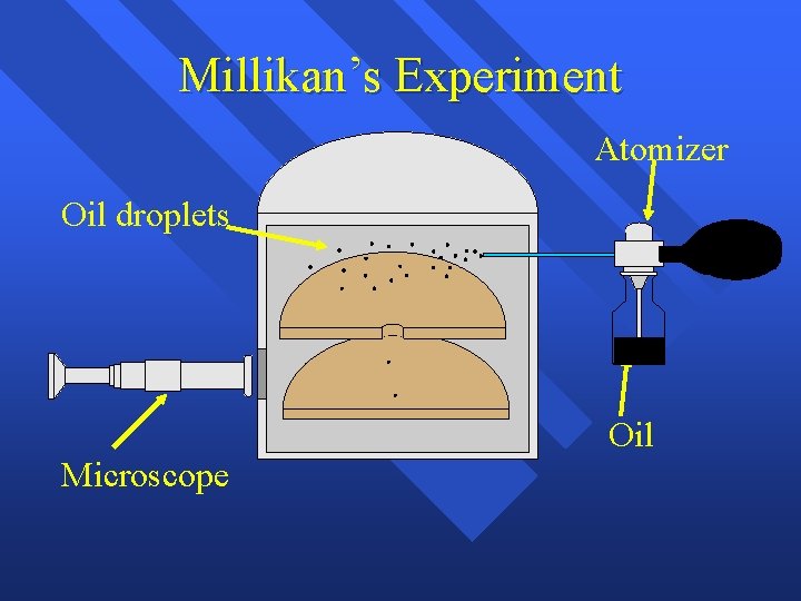 Millikan’s Experiment Atomizer Oil droplets + Oil Microscope Millikan’s Experiment Atomizer Oil droplets + Oil Microscope