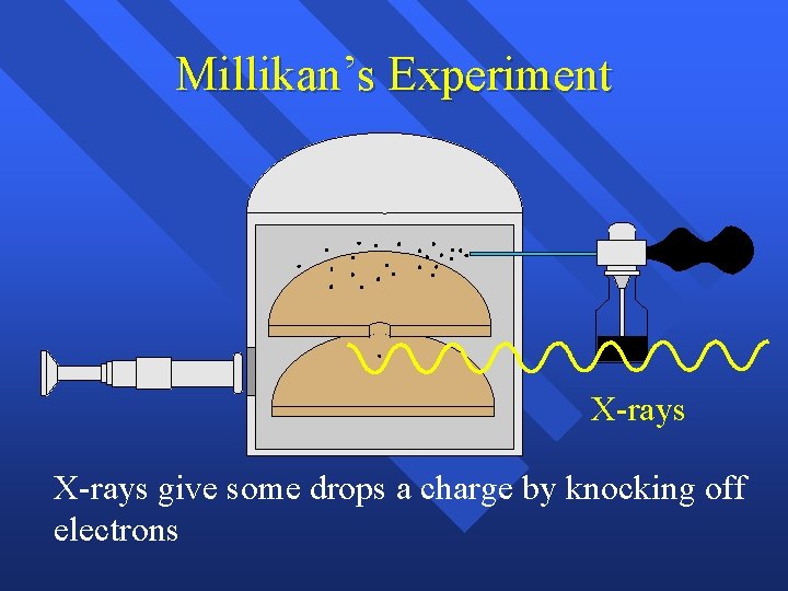 Millikan’s Experiment X-rays give some drops a charge by knocking off electrons Millikan’s Experiment X-rays give some drops a charge by knocking off electrons