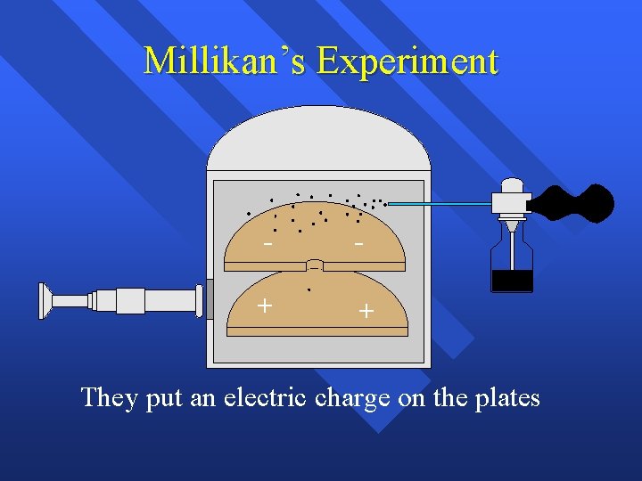 Millikan’s Experiment - - + + They put an electric charge on the plates Millikan’s Experiment - - + + They put an electric charge on the plates