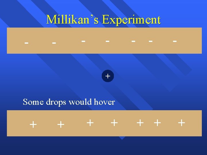 Millikan’s Experiment - - - - + Some drops would hover + + + Millikan’s Experiment - - - - + Some drops would hover + + +