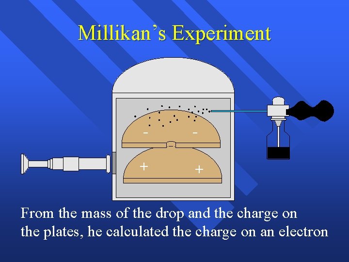 Millikan’s Experiment - - + + From the mass of the drop and the Millikan’s Experiment - - + + From the mass of the drop and the