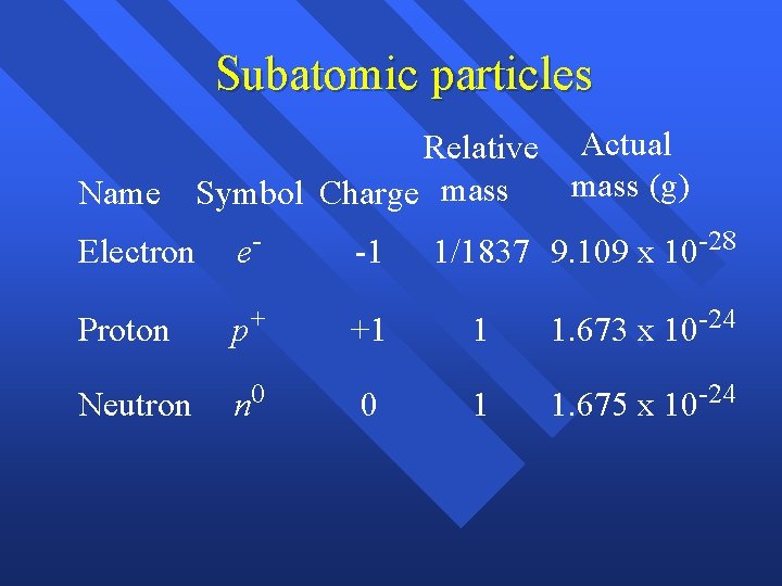 Subatomic particles Relative Actual mass (g) Name Symbol Charge mass Electron e- -1 1/1837 Subatomic particles Relative Actual mass (g) Name Symbol Charge mass Electron e- -1 1/1837