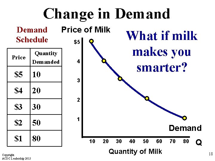 Change in Demand Schedule Price Quantity Demanded $5 10 $4 20 $3 30 $2