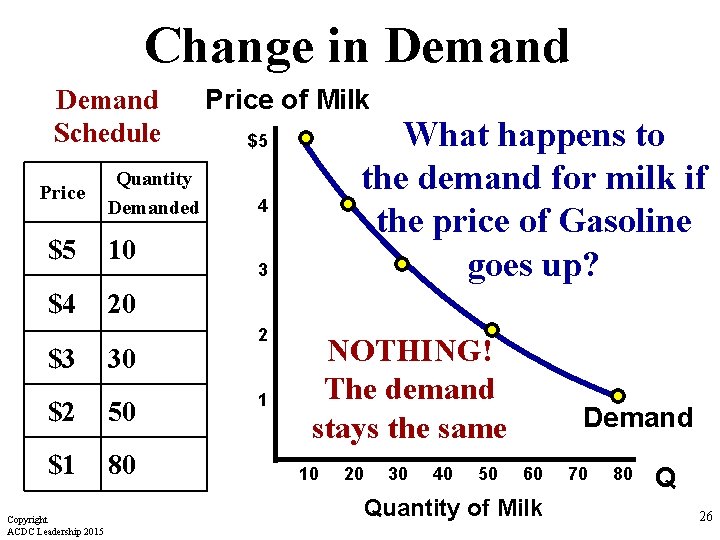 Change in Demand Schedule Price Quantity Demanded $5 10 $4 20 $3 30 $2