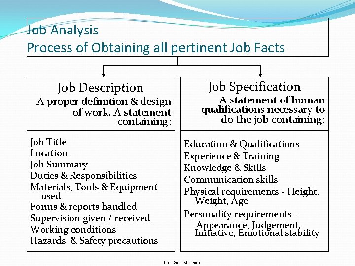 Job Analysis Process of Obtaining all pertinent Job Facts Job Specification Job Description A