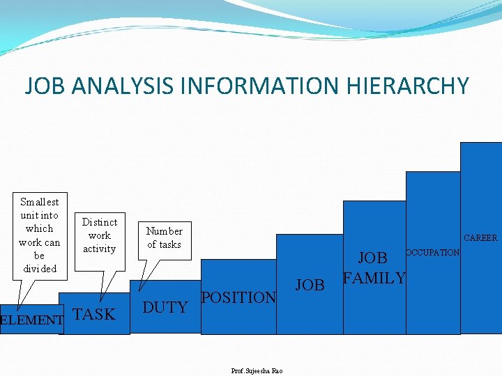 JOB ANALYSIS INFORMATION HIERARCHY Smallest unit into which work can be divided Distinct work
