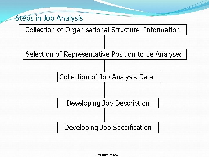 Steps in Job Analysis Collection of Organisational Structure Information Selection of Representative Position to