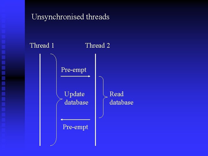 Unsynchronised threads Thread 1 Thread 2 Pre-empt Update database Pre-empt Read database 