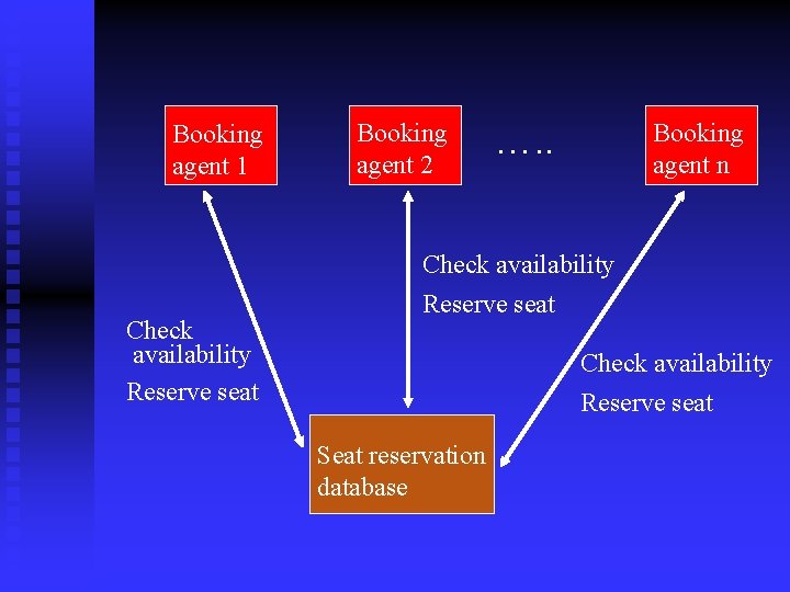 Booking agent 1 Booking agent 2 Booking agent n …. . Check availability Reserve