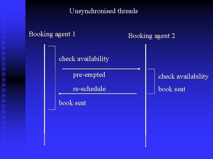 Unsynchronised threads Booking agent 1 Booking agent 2 check availability pre-empted check availability re-schedule