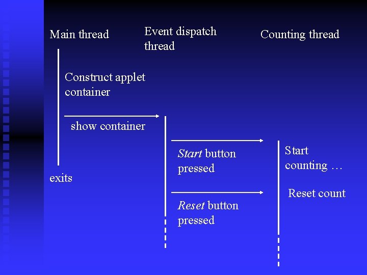 Main thread Event dispatch thread Counting thread Construct applet container show container exits Start